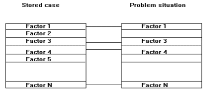 Basic CBR factor matching