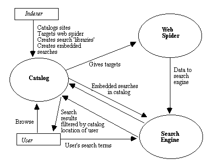 Interactions in the use of a World Law/DIAL's limited area search engine