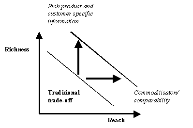 Richness versus reach - new opportunities