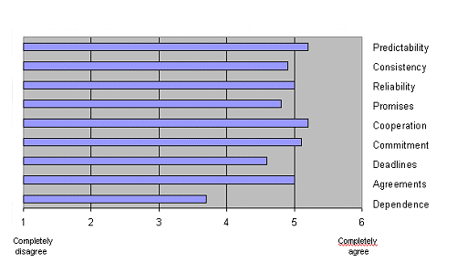 Figure 2: Bar chart showing clients' confidence and trust in law firms