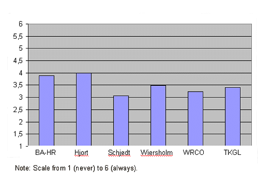 Figure 8: Bar chart showing the use of IT in communication with law firm clients