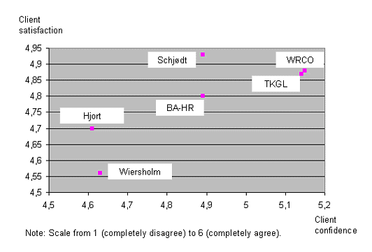 Figure 9: Bar chart showing clients' confidence in and satisfation with law firms