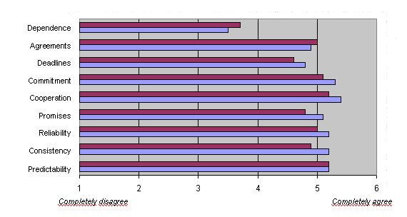 Figure 2: Bar chart showing clients' confidence and trust in law firms