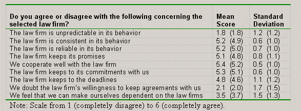 Table 1: Clients' Confidence and Trust in Law Firms