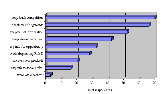 Figure 3b: Bar chart showing why patent searches are conducted by patenting small firms